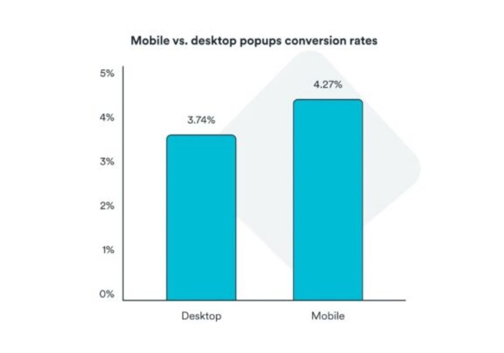 Statistica che mostra come i pop up funzionino molto bene da mobile